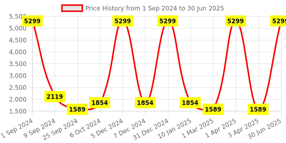 myntra.com Taavi Abstract Printed Mukaish Dupatta taavi Price History Graph from 1 Sep 2024 to 30 Jun 2025