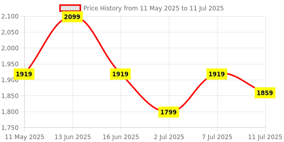 myntra.com Taavi Abstract Printed Pure Cotton Straight Kurta with Trouser & Dupatta taavi Price History Graph from 11 May 2025 to 11 Jul 2025
