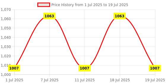 myntra.com Taavi Ajrakh Block Printed Pure Cotton Dupatta taavi Price History Graph from 1 Jul 2025 to 18 Jul 2025