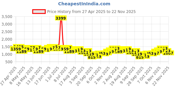 myntra.com Taavi Ajrakh Ethnic Motifs Printed Pure Cotton Kurta taavi Price History Graph from 27 Apr 2025 to 22 Nov 2025