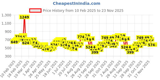myntra.com Taavi Ajrakh Ethnic Motifs Printed Shirt Style Top taavi Price History Graph from 10 Feb 2025 to 22 Nov 2025