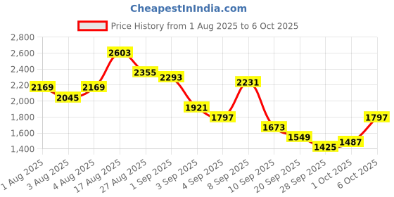 myntra.com Taavi Ajrakh Ethnic Motifs Printed Top With Palazzos taavi Price History Graph from 1 Aug 2025 to 6 Oct 2025