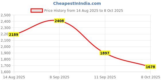 myntra.com Taavi Ajrakh Floral Printed Kurta With Trousers & With Dupatta taavi Price History Graph from 14 Aug 2025 to 8 Oct 2025
