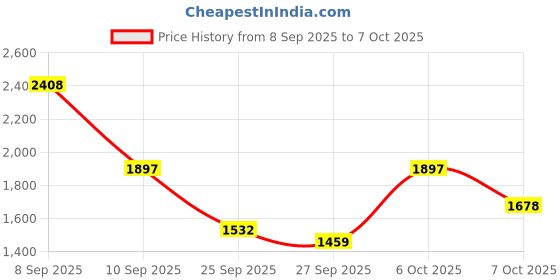 myntra.com Taavi Ajrakh Floral Printed Kurta With Trousers & With Dupatta taavi Price History Graph from 8 Sep 2025 to 7 Oct 2025