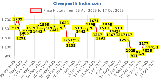 myntra.com Taavi Ajrakh Floral Printed Pure Cotton Kurta taavi Price History Graph from 25 Apr 2025 to 16 Oct 2025