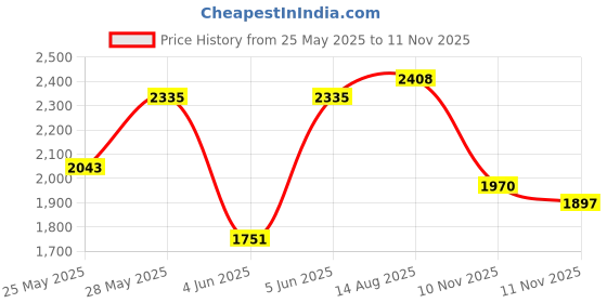 myntra.com Taavi Ajrakh Floral Printed Regular Kurta With Trousers & With Dupatta taavi Price History Graph from 25 May 2025 to 11 Nov 2025