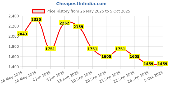 myntra.com Taavi Ajrakh Geometric Printed Regular Kurta With Trousers & With Dupatta taavi Price History Graph from 26 May 2025 to 5 Oct 2025