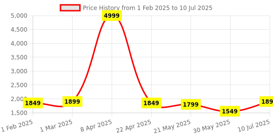 myntra.com Taavi Ajrakh Hand Block Printed Dupatta with Zari taavi Price History Graph from 1 Feb 2025 to 10 Jul 2025