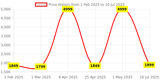 myntra.com Taavi Ajrakh Hand Block Printed Dupatta with Zari taavi Price History Graph from 1 Feb 2025 to 10 Jul 2025
