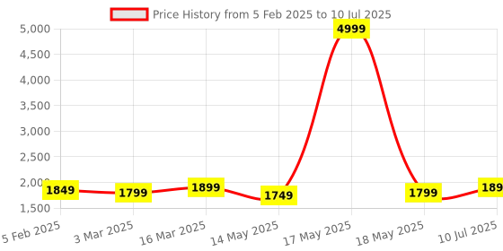 myntra.com Taavi Ajrakh Hand Block Printed Dupatta with Zari taavi Price History Graph from 5 Feb 2025 to 10 Jul 2025