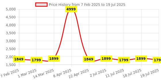 myntra.com Taavi Ajrakh Hand Block Printed Dupatta with Zari taavi Price History Graph from 7 Feb 2025 to 11 Jul 2025