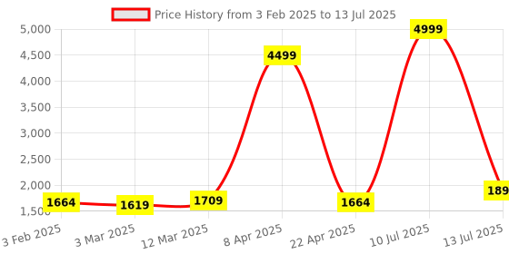 myntra.com Taavi Ajrakh Hand Block Printed Dupatta with Zari taavi Price History Graph from 3 Feb 2025 to 13 Jul 2025