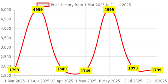 myntra.com Taavi Ajrakh Hand Block Printed Dupatta with Zari taavi Price History Graph from 1 Mar 2025 to 11 Jul 2025