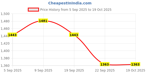 myntra.com Taavi Ajrakh Printed Cotton Round Neck Kaftan Dress taavi Price History Graph from 5 Sep 2025 to 18 Oct 2025