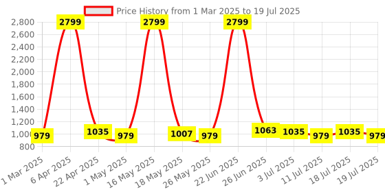 myntra.com Taavi Ajrakh Printed Pure Cotton Dupatta taavi Price History Graph from 1 Mar 2025 to 11 Jul 2025