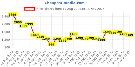 myntra.com Taavi Ajrakh Pure Cotton Co-Ords taavi Price History Graph from 14 Aug 2025 to 18 Nov 2025