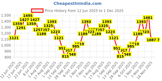 myntra.com Taavi Ajrakh Pure Cotton Ethnic Printed Shirt taavi Price History Graph from 12 Jun 2025 to 30 Nov 2025