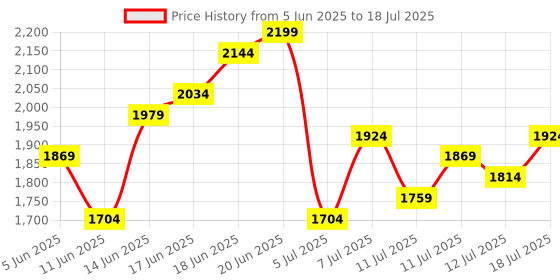 myntra.com Taavi Ajrakh Pure Cotton Kurta With Trousers & With Dupatta taavi Price History Graph from 5 Jun 2025 to 18 Jul 2025