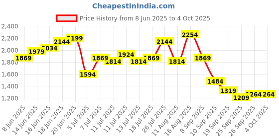 myntra.com Taavi Ajrakh Pure Cotton Kurta With Trousers & With Dupatta taavi Price History Graph from 8 Jun 2025 to 4 Oct 2025