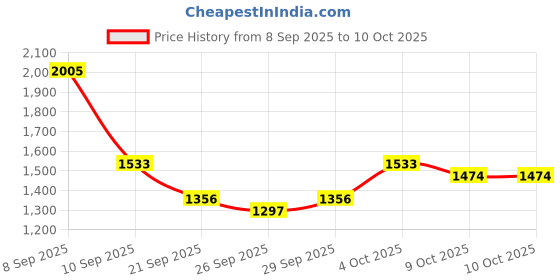 myntra.com Taavi Ajrakh Pure Cotton Panelled A-Line Kurta With Palazzos taavi Price History Graph from 8 Sep 2025 to 9 Oct 2025