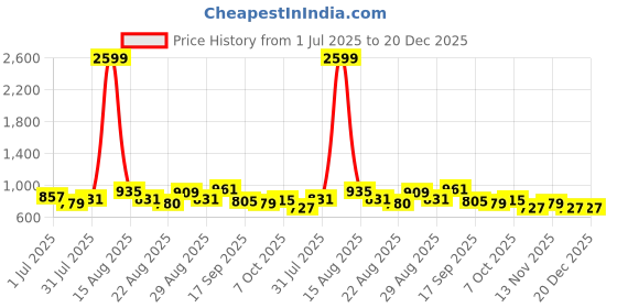 myntra.com Taavi Ajrakh Women Printed Pure Cotton V-Neck Top taavi Price History Graph from 1 Jul 2025 to 19 Dec 2025