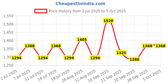 myntra.com Taavi Bagh Ethnic Motifs Block Printed Pure Cotton Dupatta taavi Price History Graph from 2 Jul 2025 to 4 Oct 2025