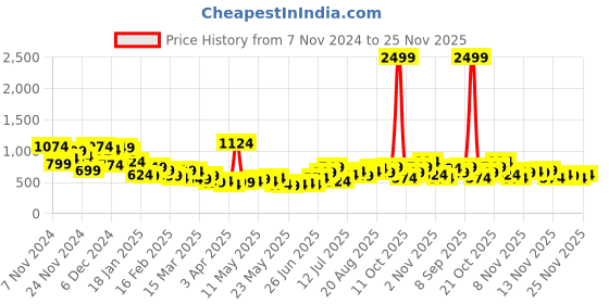 myntra.com Taavi Bagh Ethnic Motifs Indie Printed Pure Cotton Kurta taavi Price History Graph from 7 Nov 2024 to 25 Nov 2025