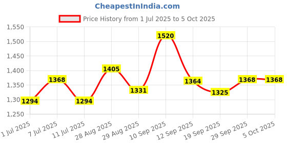myntra.com Taavi Bagh Hand Block Printed Pure Cotton Dupatta taavi Price History Graph from 1 Jul 2025 to 4 Oct 2025