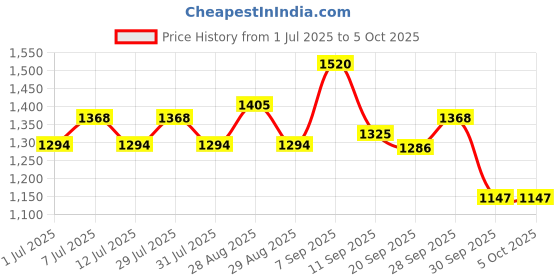 myntra.com Taavi Bagh Hand Block Printed Pure Cotton Dupatta taavi Price History Graph from 1 Jul 2025 to 5 Oct 2025