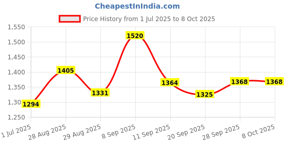 myntra.com Taavi Bagh Hand Block Printed Pure Cotton Dupatta taavi Price History Graph from 1 Jul 2025 to 7 Oct 2025