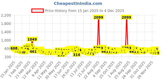 myntra.com Taavi Bagru Ethnic Motifs Cropped Pure Cotton Top taavi Price History Graph from 15 Jan 2025 to 4 Dec 2025