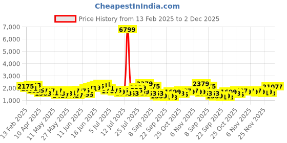 myntra.com Taavi Bagru Ethnic Motifs Printed Pure Cotton Kurta with Trousers & Dupatta taavi Price History Graph from 13 Feb 2025 to 2 Dec 2025