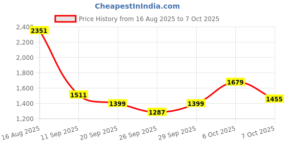 myntra.com Taavi Bagru Ethnic Motifs Printed Straight Kurta With Trousers & Dupatta taavi Price History Graph from 16 Aug 2025 to 7 Oct 2025