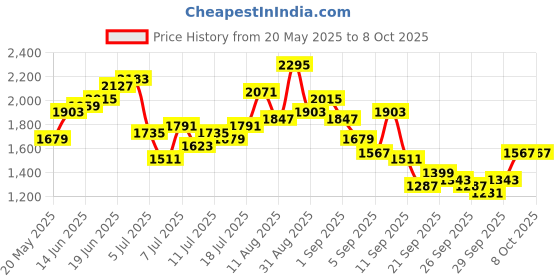 myntra.com Taavi Bagru Floral Printed Pure Cotton Kurta with Trousers & Dupatta taavi Price History Graph from 20 May 2025 to 8 Oct 2025