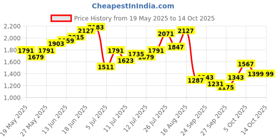 myntra.com Taavi Bagru Floral Printed Pure Cotton Kurta with Trousers & Dupatta taavi Price History Graph from 19 May 2025 to 14 Oct 2025