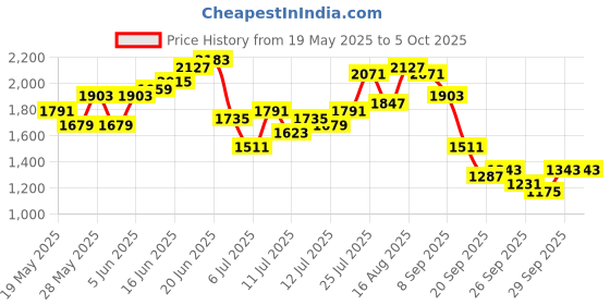 myntra.com Taavi Bagru Floral Printed Pure Cotton Kurta with Trousers & Dupatta taavi Price History Graph from 19 May 2025 to 4 Oct 2025