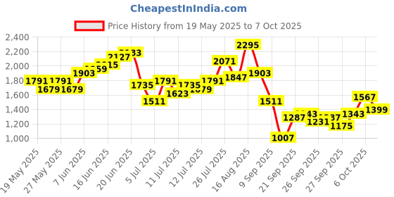 myntra.com Taavi Bagru Floral Printed Pure Cotton Kurta with Trousers & Dupatta taavi Price History Graph from 19 May 2025 to 7 Oct 2025
