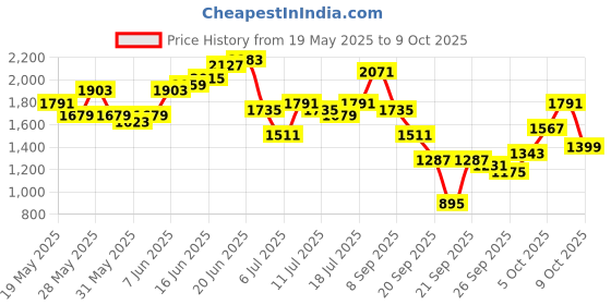 myntra.com Taavi Bagru Floral Printed Pure Cotton Kurta with Trousers & Dupatta taavi Price History Graph from 19 May 2025 to 9 Oct 2025