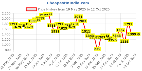 myntra.com Taavi Bagru Floral Printed Pure Cotton Kurta with Trousers & Dupatta taavi Price History Graph from 19 May 2025 to 12 Oct 2025