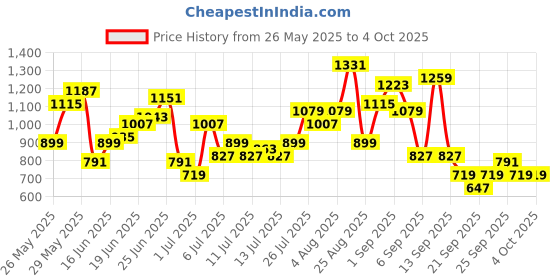 myntra.com Taavi Bagru Geometric Printed Pure Cotton Ethnic Dress taavi Price History Graph from 26 May 2025 to 4 Oct 2025
