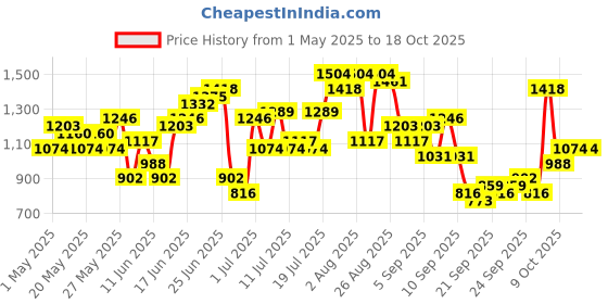 myntra.com Taavi Bagru Geometric Printed Pure Cotton Jumpsuit taavi Price History Graph from 1 May 2025 to 18 Oct 2025