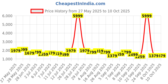 myntra.com Taavi Bagru Indie-Floral Printed Straight Kurta with Trousers & With Dupatta taavi Price History Graph from 27 May 2025 to 9 Oct 2025