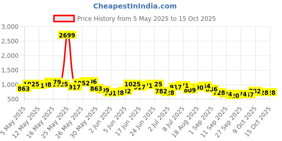 myntra.com Taavi Bagru Opaque Ethnic Motifs Printed Casual Shirt taavi Price History Graph from 5 May 2025 to 14 Oct 2025