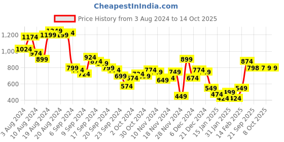 myntra.com Taavi Bagru Printed Printed A-Line Pure Cotton Ethnic Dresses taavi Price History Graph from 3 Aug 2024 to 14 Oct 2025
