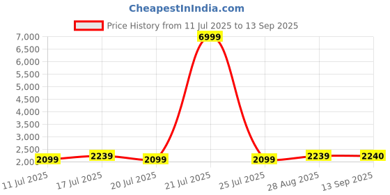 myntra.com Taavi Bagru Printed Pure Cotton Fit & Flare Dress taavi Price History Graph from 11 Jul 2025 to 13 Sep 2025