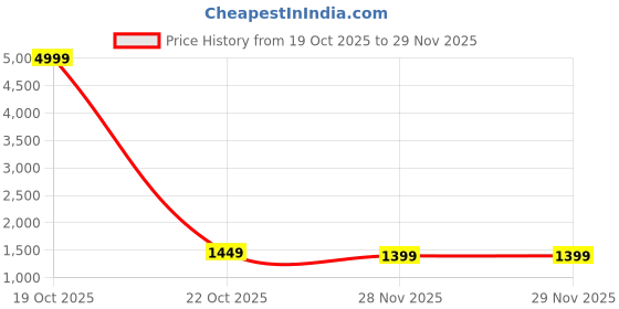 myntra.com Taavi Bandhani Printed Zari Work Pure Gajji Silk Dupatta taavi Price History Graph from 19 Oct 2025 to 29 Nov 2025