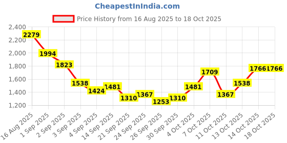 myntra.com Taavi Batik Floral Printed Pure Cotton Kurta With Palazzos taavi Price History Graph from 16 Aug 2025 to 14 Oct 2025