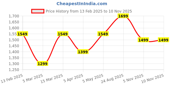 myntra.com Taavi Batik Pure Cotton Bhagalpuri Saree taavi Price History Graph from 13 Feb 2025 to 10 Nov 2025