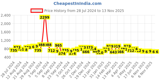 myntra.com Taavi Beige & Black Bagru Hand Block Printed Pure Cotton Fit and Flare Sustainable Dress With Pockets taavi Price History Graph from 28 Jul 2024 to 12 Nov 2025