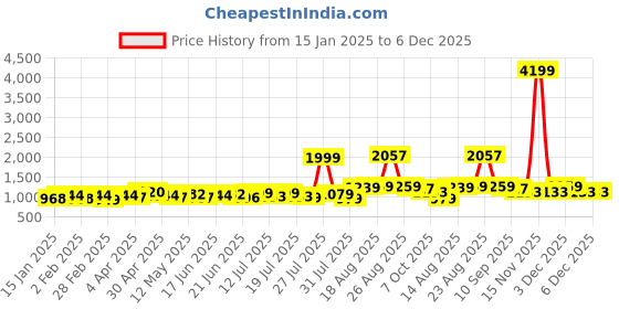 myntra.com Taavi Beige & Blue Hand Block Print Kalamkari Pure Cotton A-Line Sustainable Ethnic Dress with Pockets taavi Price History Graph from 15 Jan 2025 to 6 Dec 2025